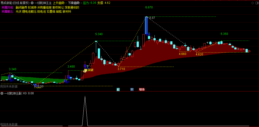 【一线乾坤王】主图/副图/选股指标，跟踪妖股突破点，捕捉着每一个转折瞬间！
