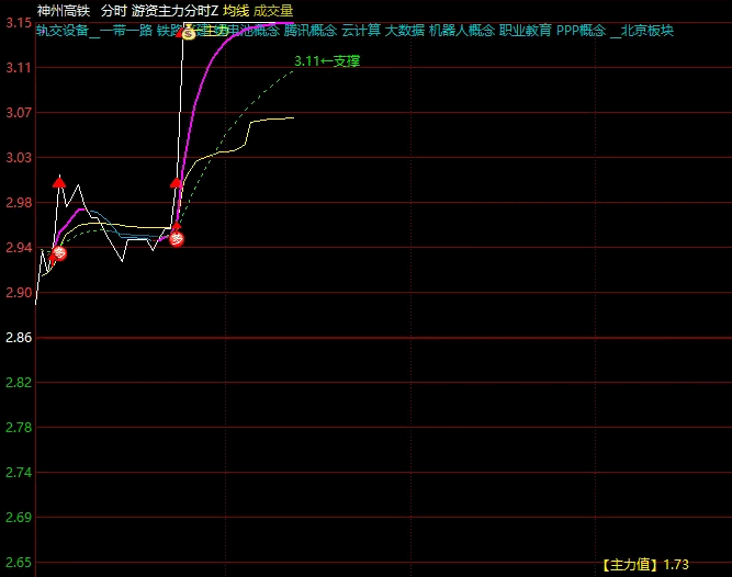 【游资主力分时打板】主图指标，添加了分时捉牛，结合主力值使用，分时擒主升浪！