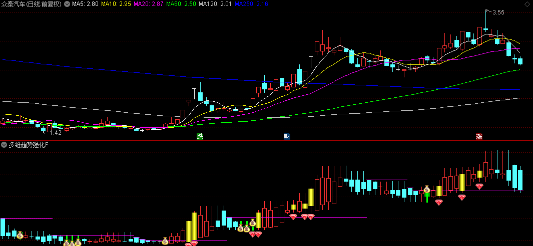 通达信【多维趋势强化】副图/选股指标，趋势跟踪+区间交易+反转捕捉，出手必赢！
