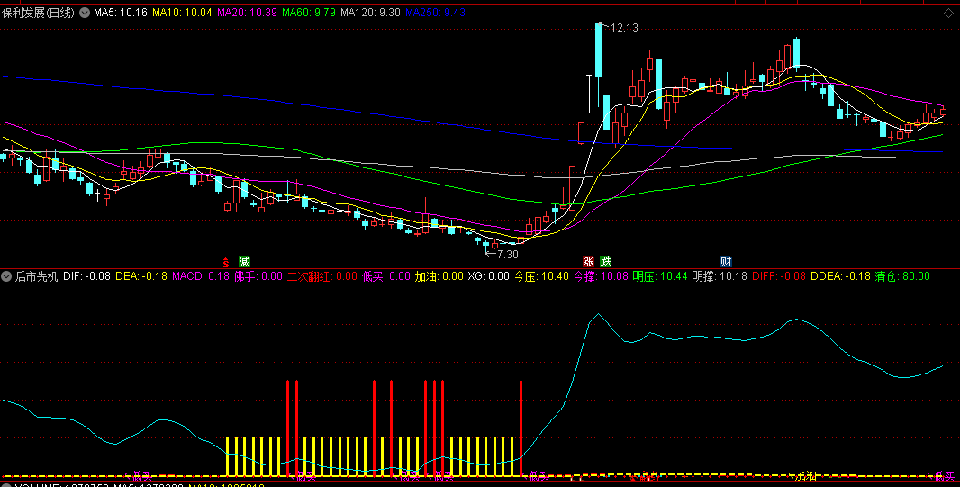 同花顺后市先机副图指标 二次翻红低买 趋势上行 源码 效果图