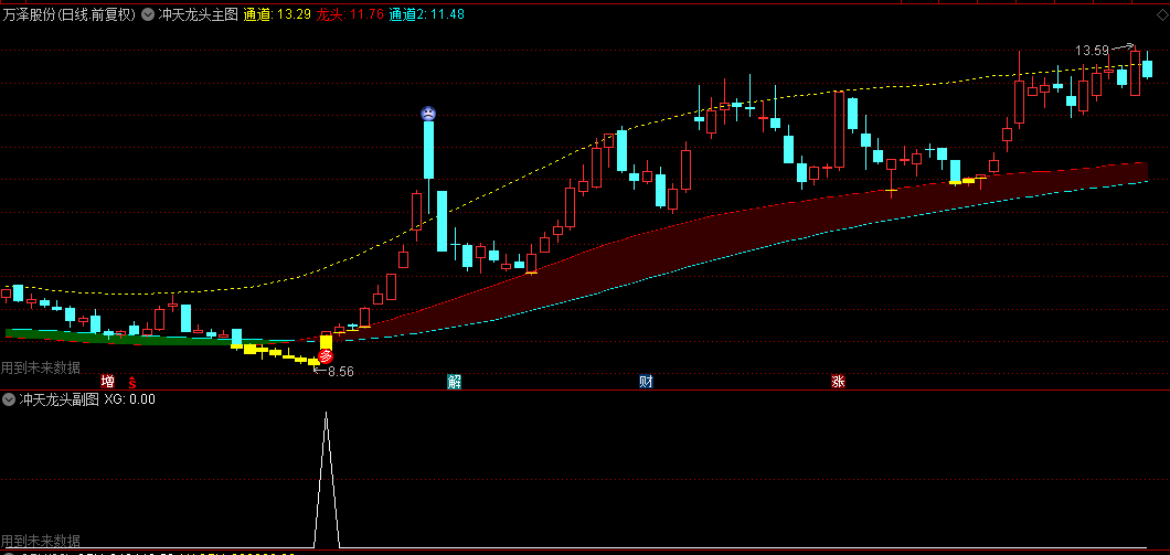 【冲天龙头】主图/副图/选股指标，某机构加密指标破解版本，突破这条线一定是妖股出现！