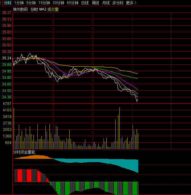 【分时资金量能监控】分时副图指标，监控分时资金量能强弱，预判股价短期趋势