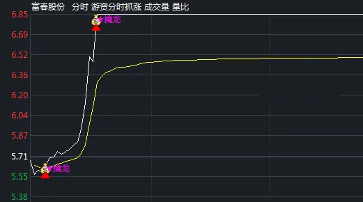 【游资分时擒龙抓涨停】分时主图指标，游资低调布局，突破瞬间擒牛！