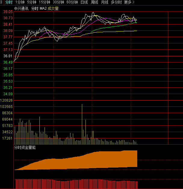 【分时资金量能监控】分时副图指标，监控分时资金量能强弱，预判股价短期趋势