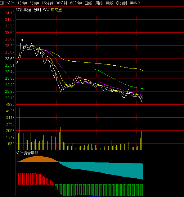 【分时资金量能监控】分时副图指标，监控分时资金量能强弱，预判股价短期趋势