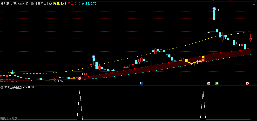 【冲天龙头】主图/副图/选股指标，某机构加密指标破解版本，突破这条线一定是妖股出现！