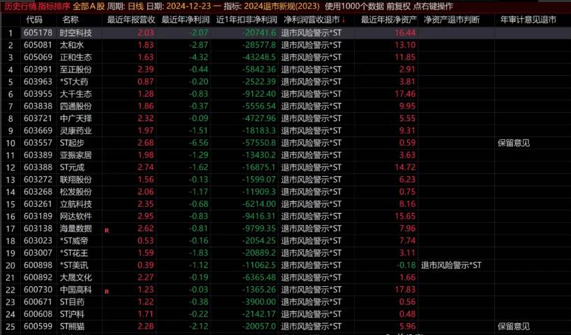 自编了个【2024退市新规】副图/排序指标 ，多个退市判断参数供参考，现分享给大家下载使用！