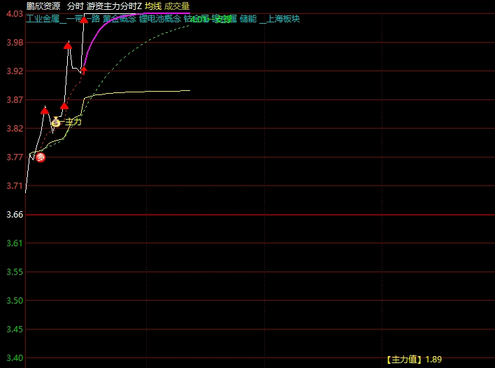 【游资主力分时打板】主图指标，添加了分时捉牛，结合主力值使用，分时擒主升浪！