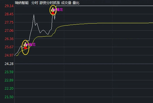 【游资分时擒龙抓涨停】分时主图指标，游资低调布局，突破瞬间擒牛！