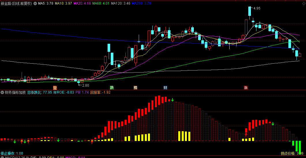 适合当前的【财务指标加技术交易】副图指标，综合了MACD+OBV+财务状况，全面解析趋势走向！