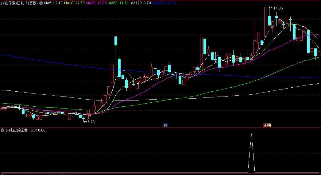 金牌【金线回踩爆发】副图/选股指标，趋势跟踪+成交量分析+价格形态识别，捕捉低吸机会！