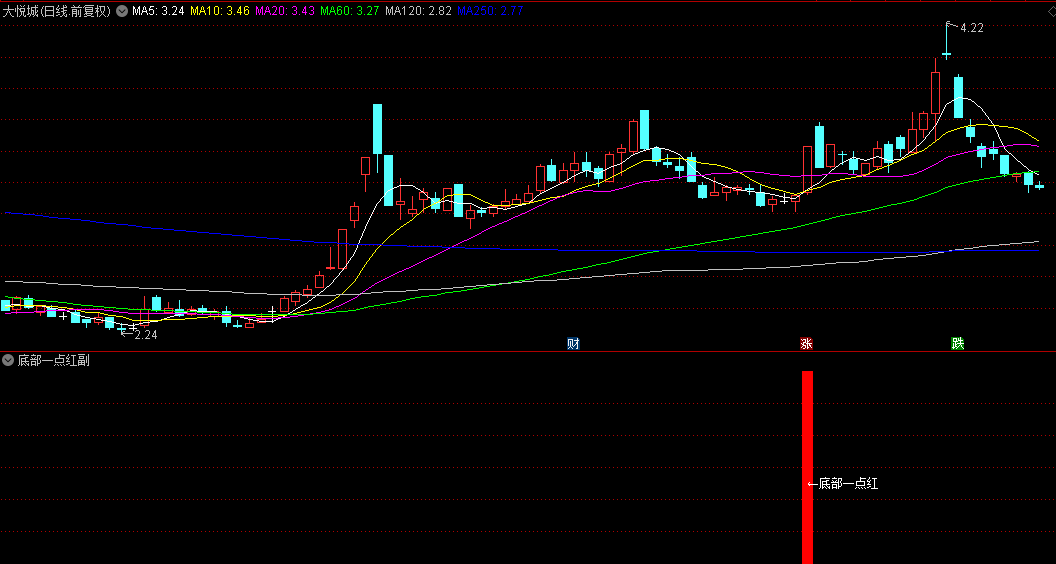 【底部一点红】副图/选股指标，超级短线显神通，2:30后买入第二天10:00高抛！