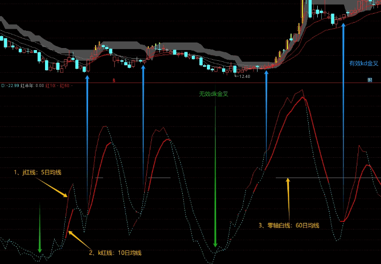 【极简KD】副图指标，用均线来修正kd指标错误信号，直观地判断信号是否有效！