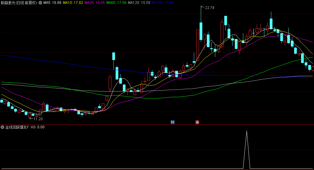 金牌【金线回踩爆发】副图/选股指标，趋势跟踪+成交量分析+价格形态识别，捕捉低吸机会！