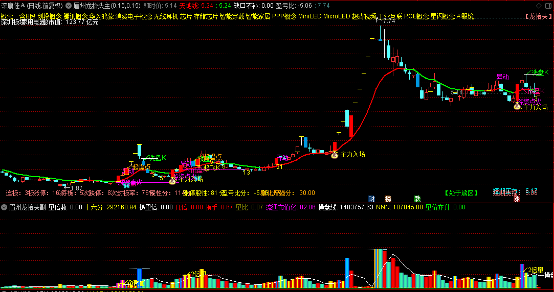 眉州老师的【眉州龙抬头】主图+副图指标，精心整理，去除3D效果，新增百日高量顶判断！