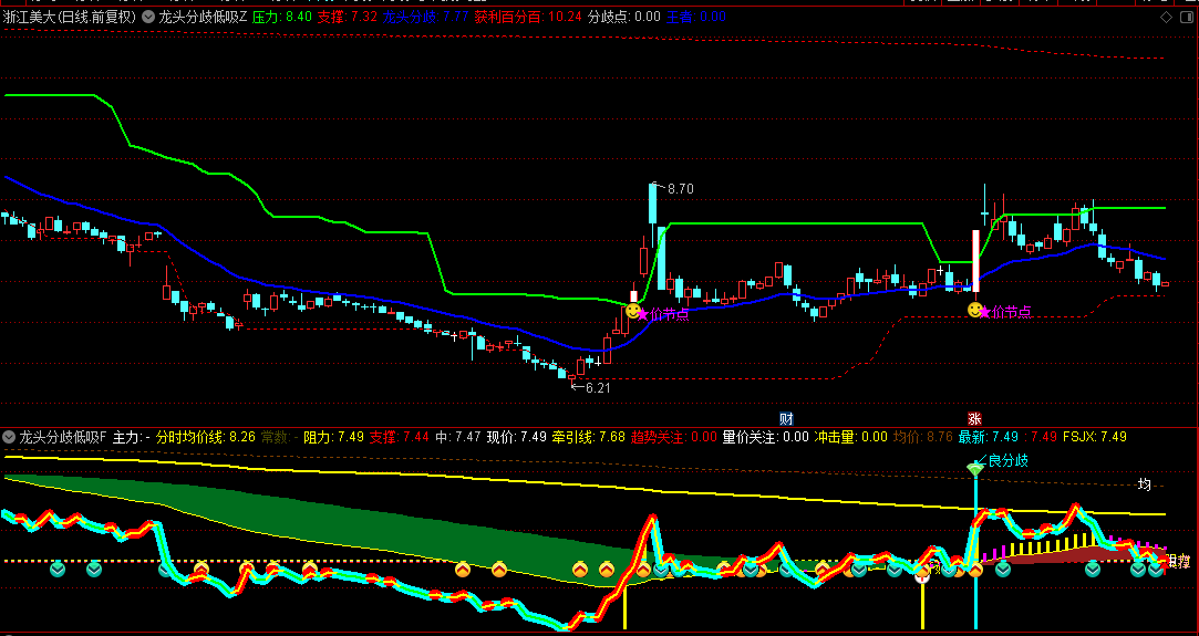 【龙头分歧低吸】主图/副图/选股指标，股价与量能变盘时机，分歧信号共鸣助力决策！
