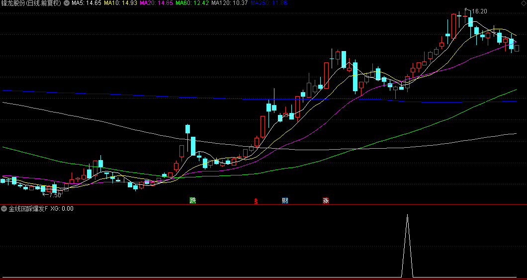 金牌【金线回踩爆发】副图/选股指标，趋势跟踪+成交量分析+价格形态识别，捕捉低吸机会！