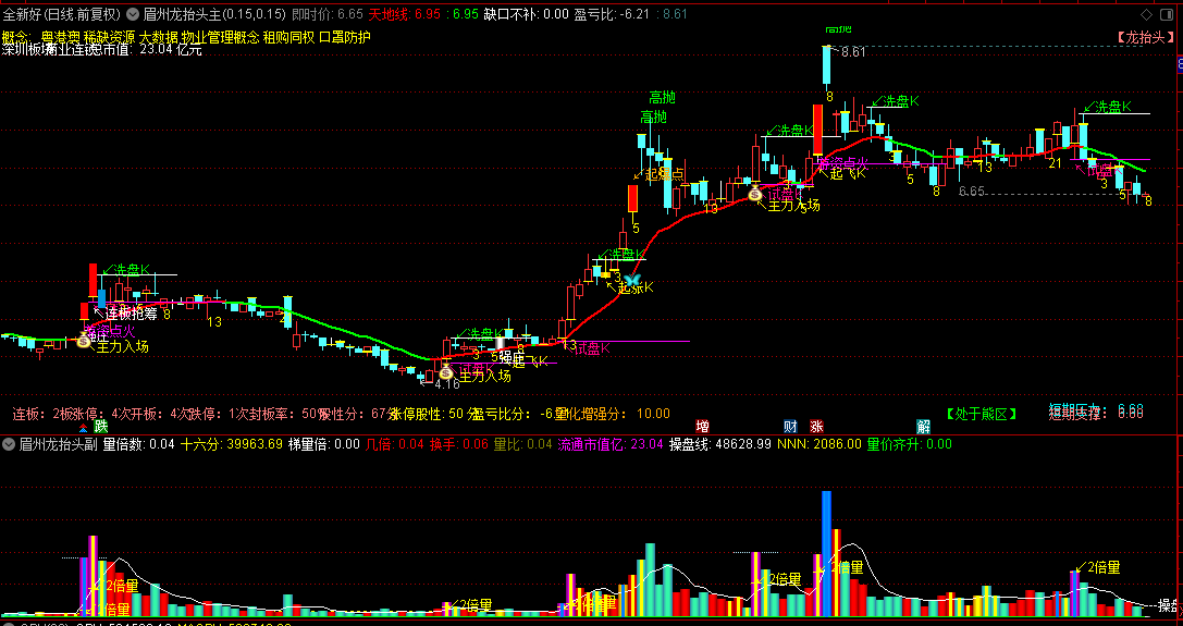 眉州老师的【眉州龙抬头】主图+副图指标，精心整理，去除3D效果，新增百日高量顶判断！
