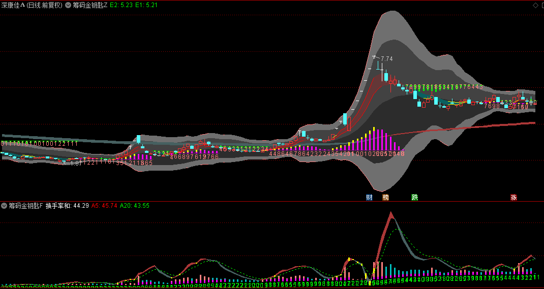 【筹码金钥匙】主图+副图指标，洞悉换手与筹码趋势，揭秘主力资金流向！