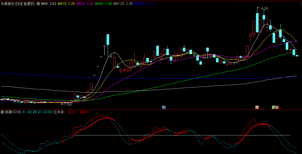 【极简KD】副图指标，用均线来修正kd指标错误信号，直观地判断信号是否有效！