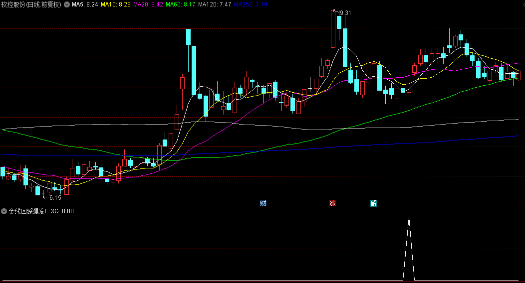 金牌【金线回踩爆发】副图/选股指标，趋势跟踪+成交量分析+价格形态识别，捕捉低吸机会！
