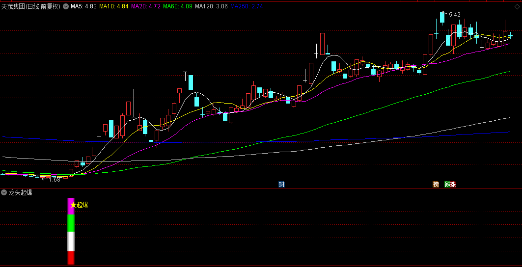适合当下的【龙头起爆】副图指标，做低位启动，把握龙头股的买卖时机！