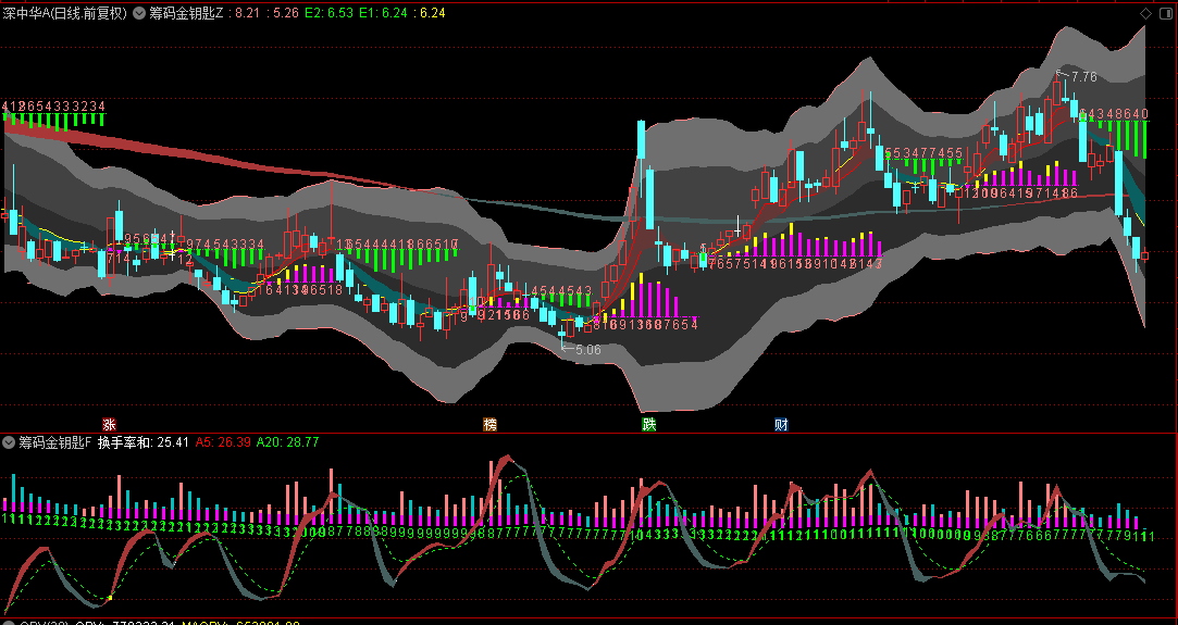 【筹码金钥匙】主图+副图指标，洞悉换手与筹码趋势，揭秘主力资金流向！
