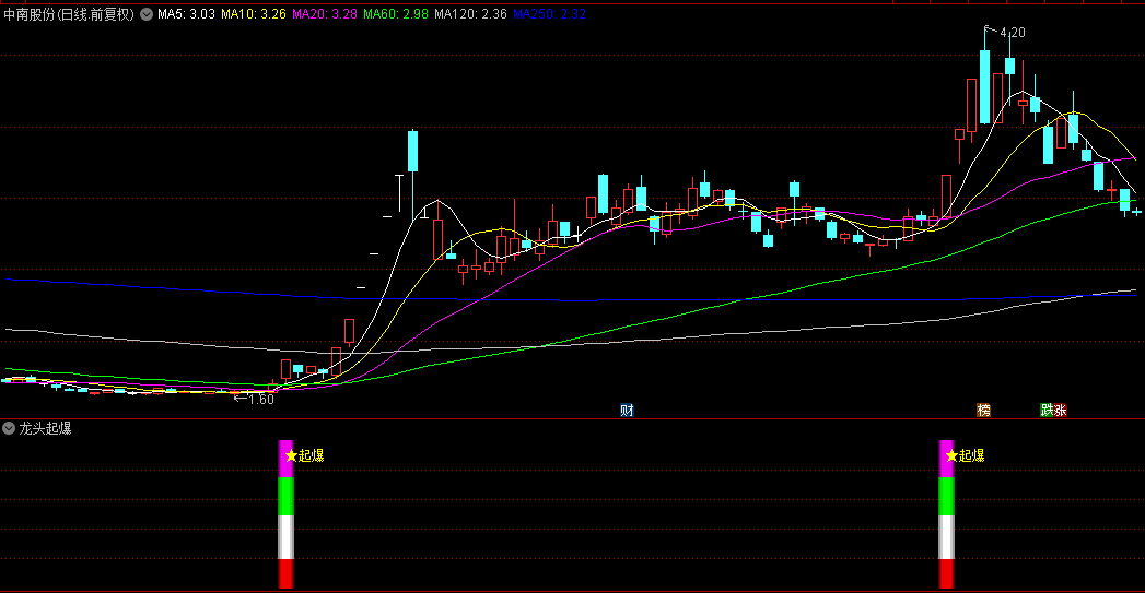 适合当下的【龙头起爆】副图指标，做低位启动，把握龙头股的买卖时机！