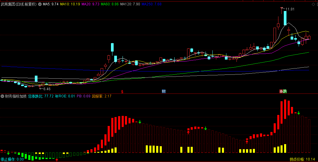 适合当前的【财务指标加技术交易】副图指标，综合了MACD+OBV+财务状况，全面解析趋势走向！