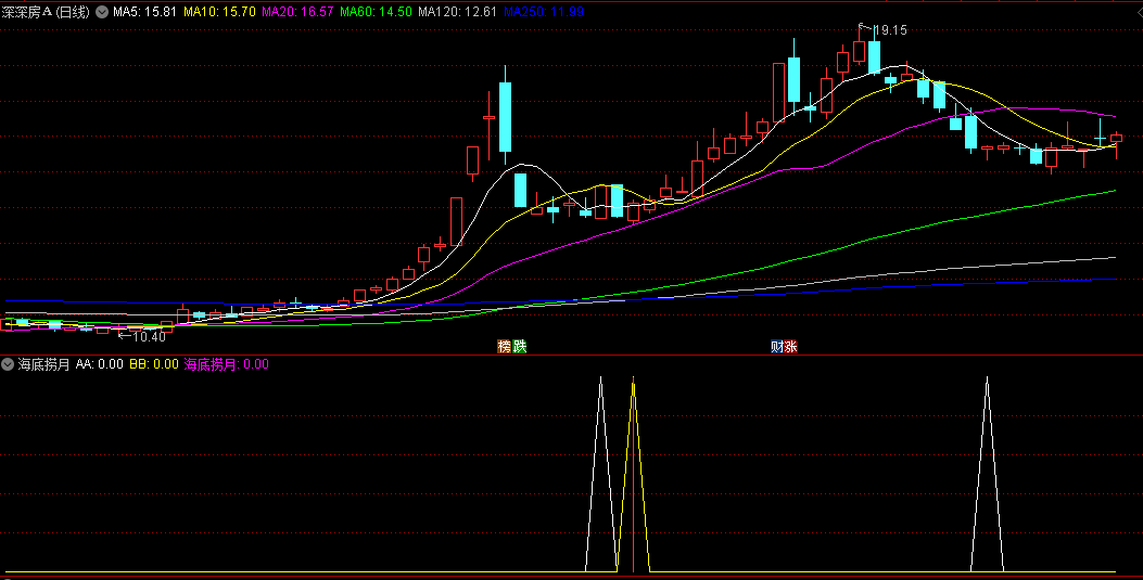 同花顺海底捞月副图指标 白色或黄三角行关注 红色柱子买入 源码 效果图