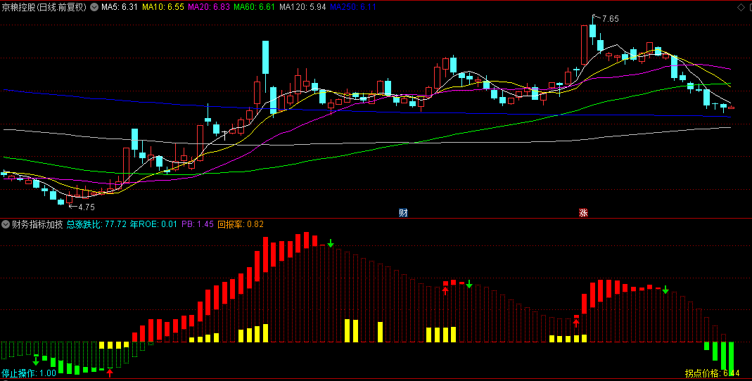 适合当前的【财务指标加技术交易】副图指标，综合了MACD+OBV+财务状况，全面解析趋势走向！