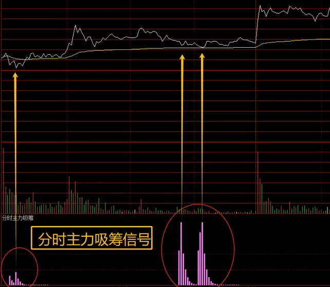 最近某音上很火的【分时主力吸筹】分时副图指标，帮你发现主力在交易过程中持续吸纳筹码的迹象！