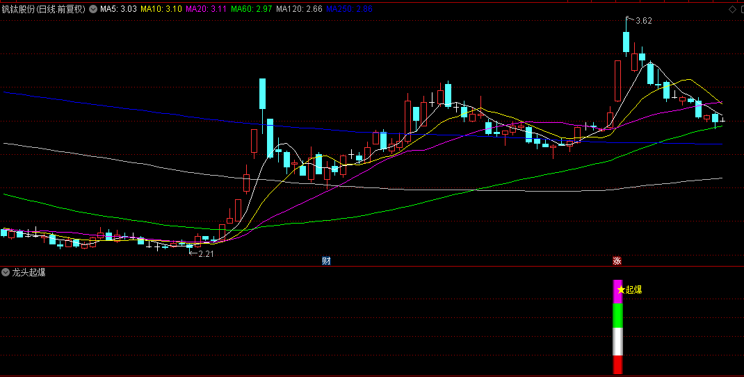 适合当下的【龙头起爆】副图指标，做低位启动，把握龙头股的买卖时机！