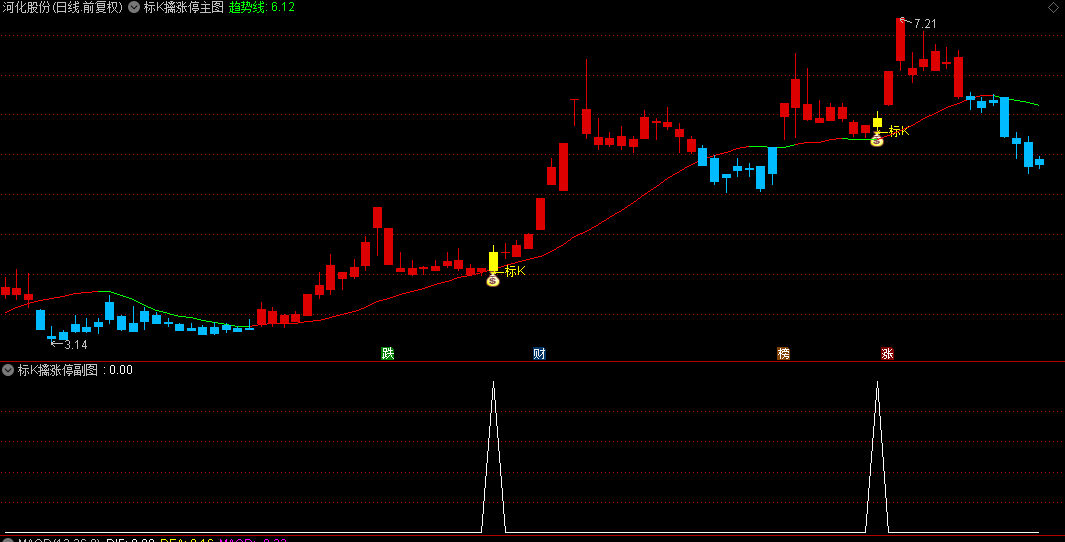 【标k擒涨停】主图/副图/选股指标，埋伏涨停板，突破趋势线后面连板概率很大
