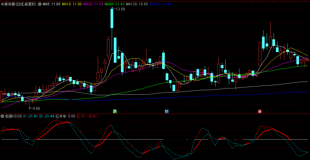 【极简KD】副图指标，用均线来修正kd指标错误信号，直观地判断信号是否有效！