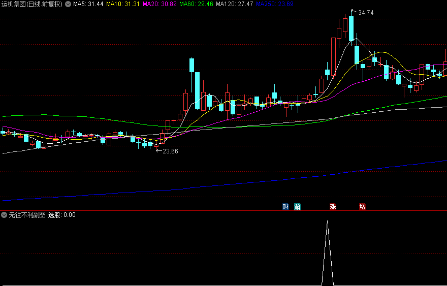 通达信【无往不利】副图/选股指标，超级短线套利，持有两天胜率89%！