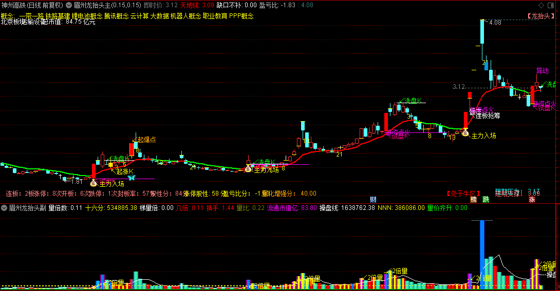 眉州老师的【眉州龙抬头】主图+副图指标，精心整理，去除3D效果，新增百日高量顶判断！