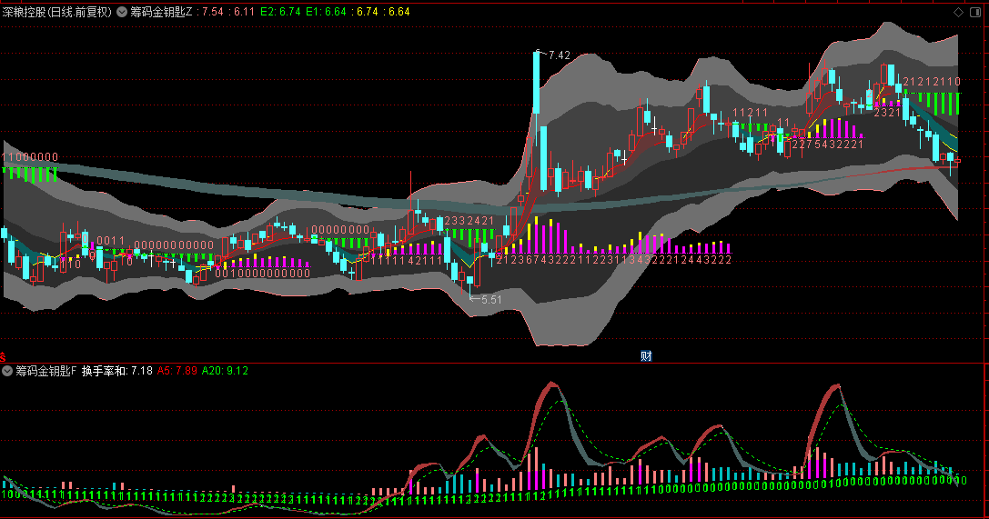【筹码金钥匙】主图+副图指标，洞悉换手与筹码趋势，揭秘主力资金流向！