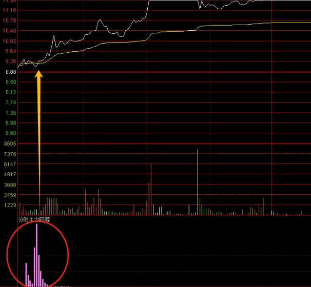 最近某音上很火的【分时主力吸筹】分时副图指标，帮你发现主力在交易过程中持续吸纳筹码的迹象！