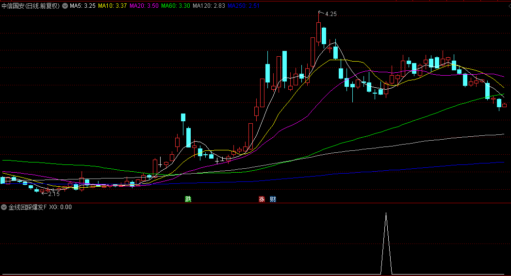 金牌【金线回踩爆发】副图/选股指标，趋势跟踪+成交量分析+价格形态识别，捕捉低吸机会！