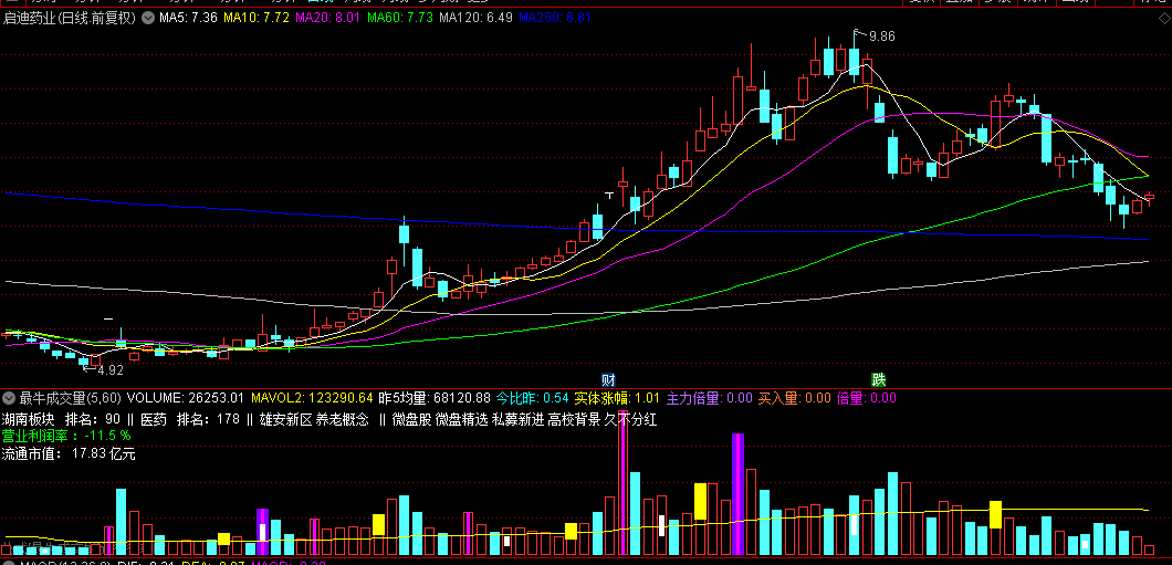 【最牛成交量】副图指标，低位黄紫柱是起爆信号，捕捉妖股起点的新视角