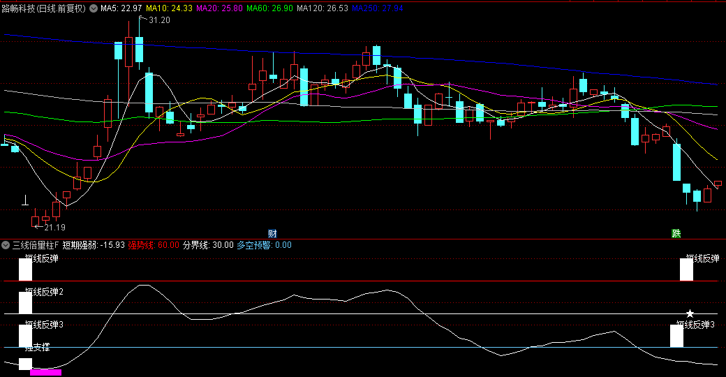 【三线倍量柱】副图/选股利器，洞悉短期市场态势，倍量一现，妖股即出！