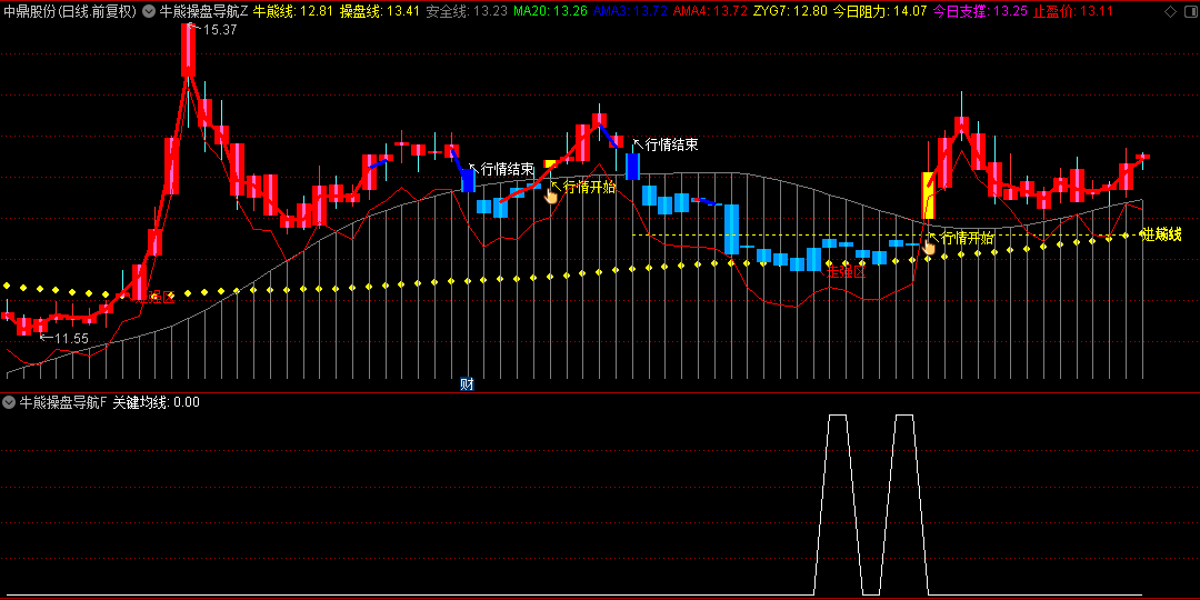 【牛熊操盘导航仪】主图/副图/选股指标，识别走强区域和进出场时机，确定行情的起始与结束！