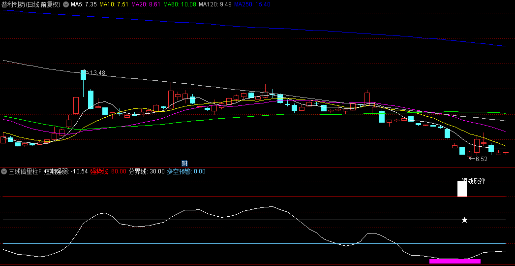 【三线倍量柱】副图/选股利器，洞悉短期市场态势，倍量一现，妖股即出！