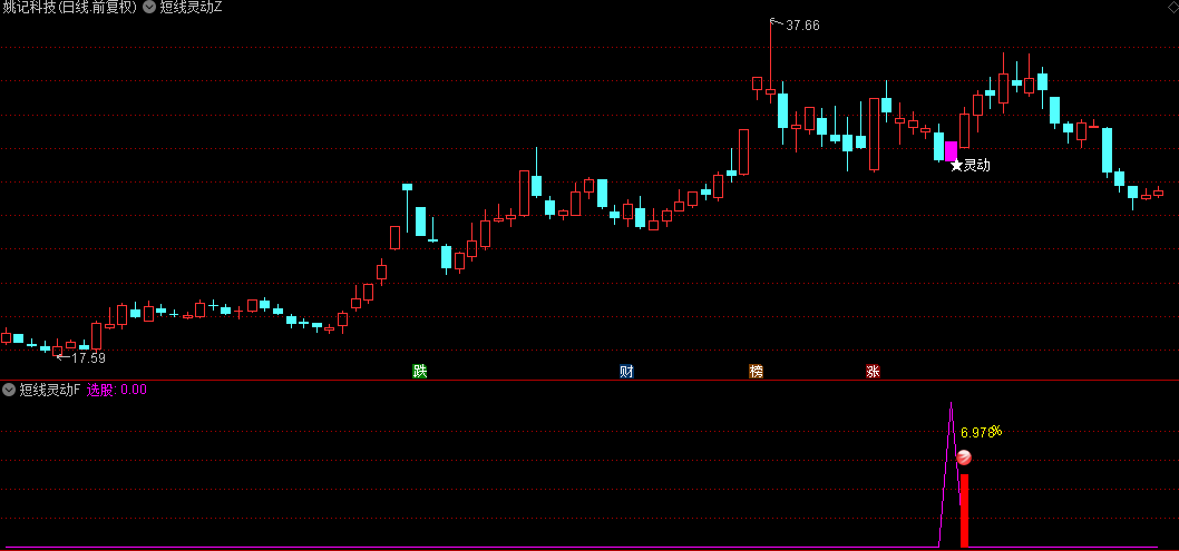 优选【短线灵动】灵动T+1主图/副图/选股指标，短线交易者的利器，胜算颇高，手机适用！