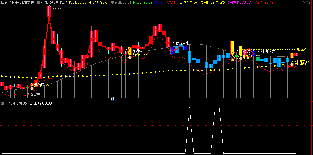 【牛熊操盘导航仪】主图/副图/选股指标，识别走强区域和进出场时机，确定行情的起始与结束！