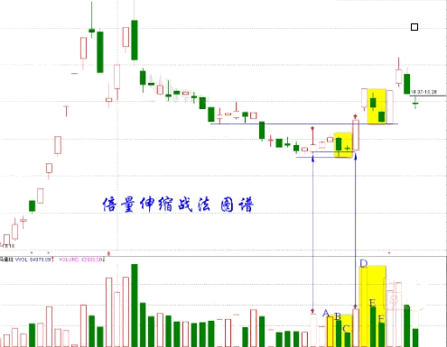 收藏必备【凹底倍量伸缩战法】副图/选股指标，附带战法原理讲解，伏击涨停胜率极高！