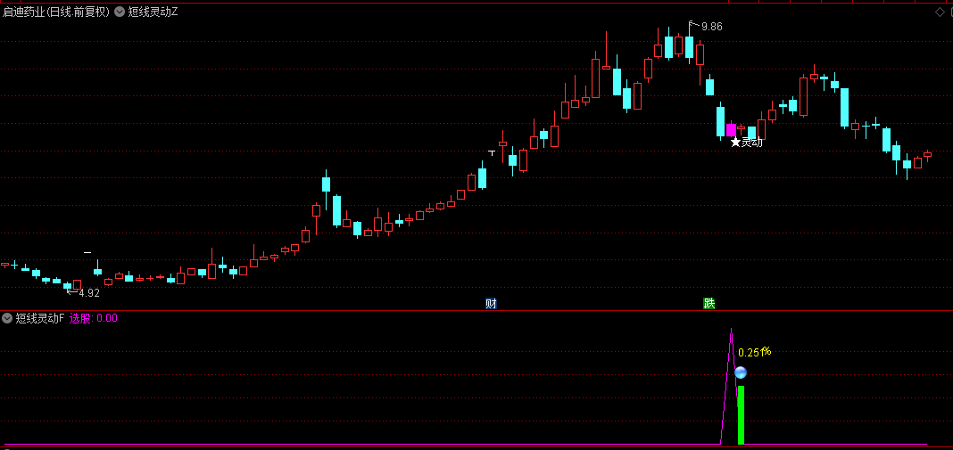 优选【短线灵动】灵动T+1主图/副图/选股指标，短线交易者的利器，胜算颇高，手机适用！