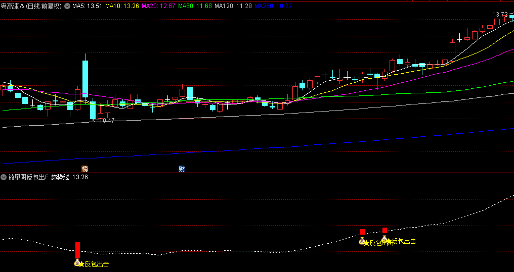 【放量阴反包出击】副图/选股指标，反包突破形态识别，股市接力操作的利器！