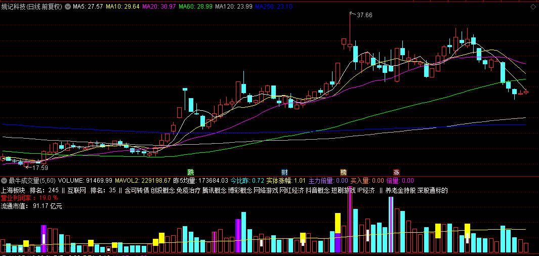 【最牛成交量】副图指标，低位黄紫柱是起爆信号，捕捉妖股起点的新视角